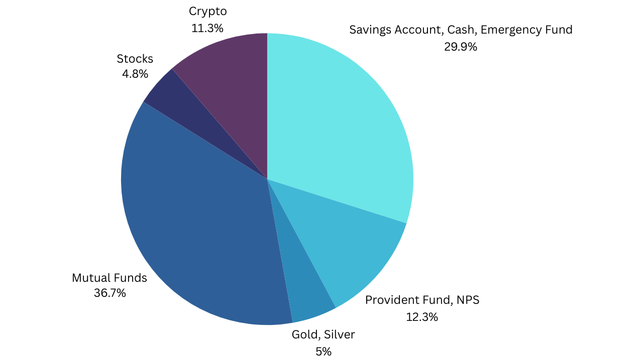 Portfolio Update 2024 No Stocks Only Mutual Funds Save Invest Repeat